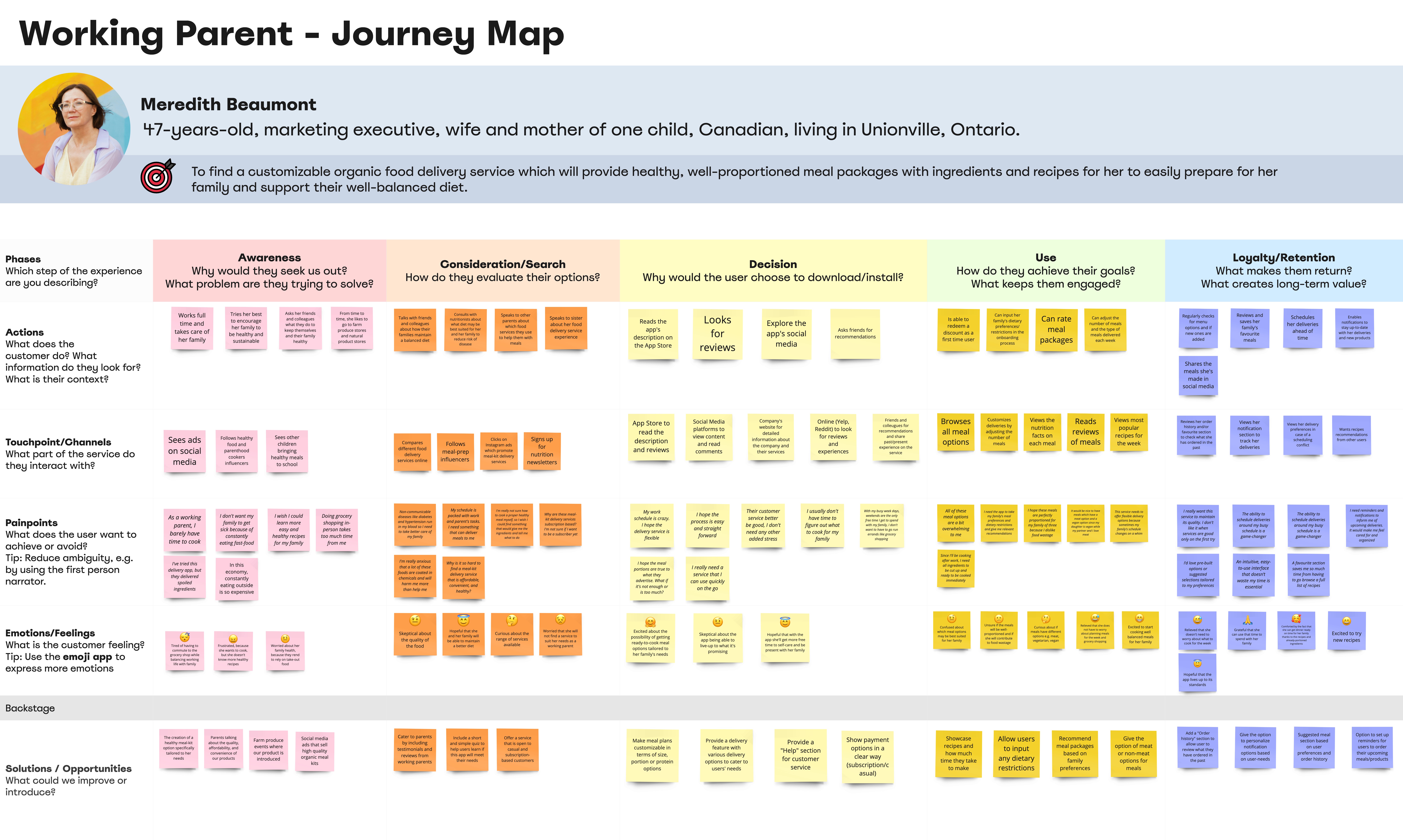 Journey Map for Gaia Garden