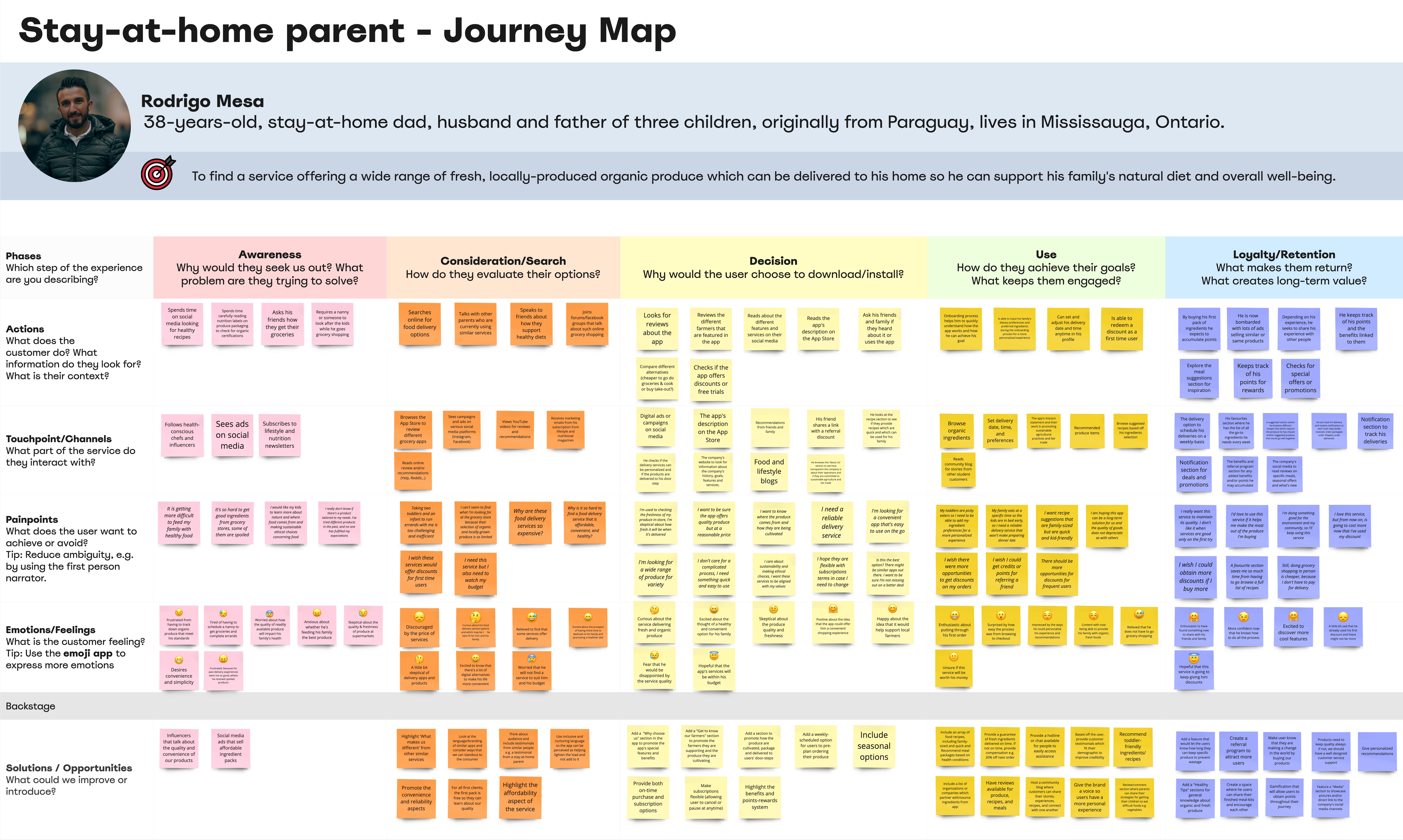 Journey Map for Gaia Garden