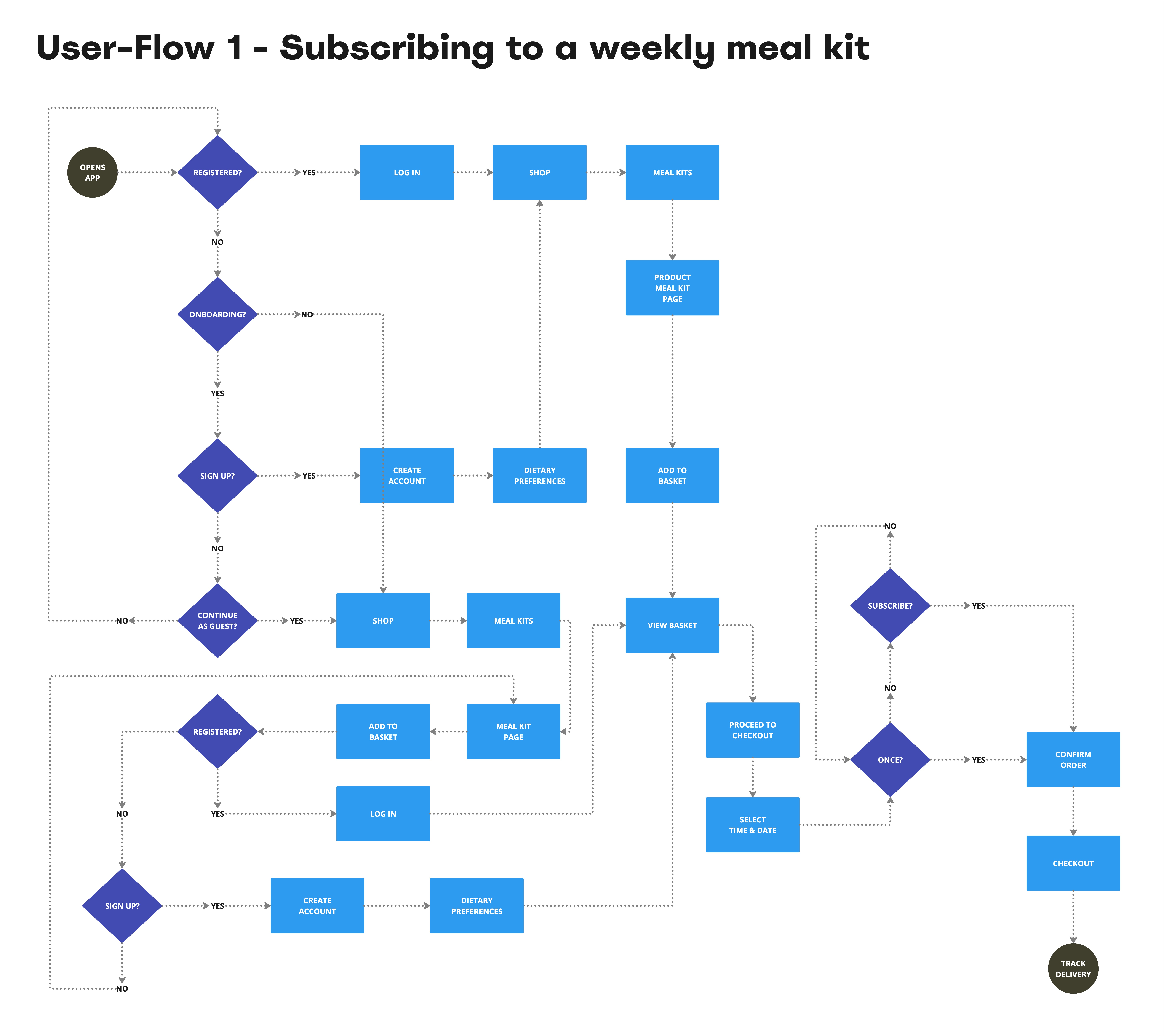 User Flow for user 1 for Gaia Garden