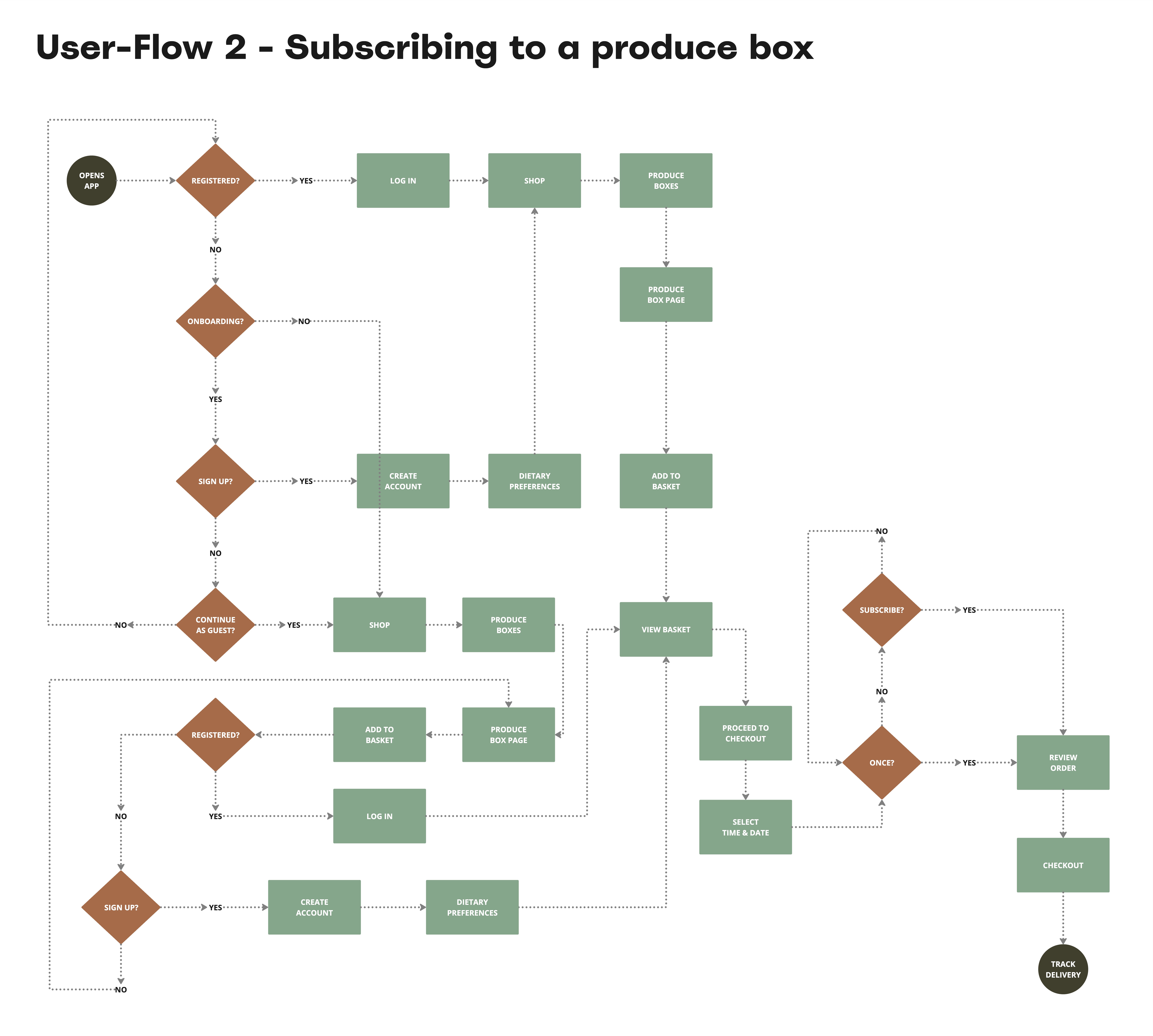 User Flow for user 2 for Gaia Garden