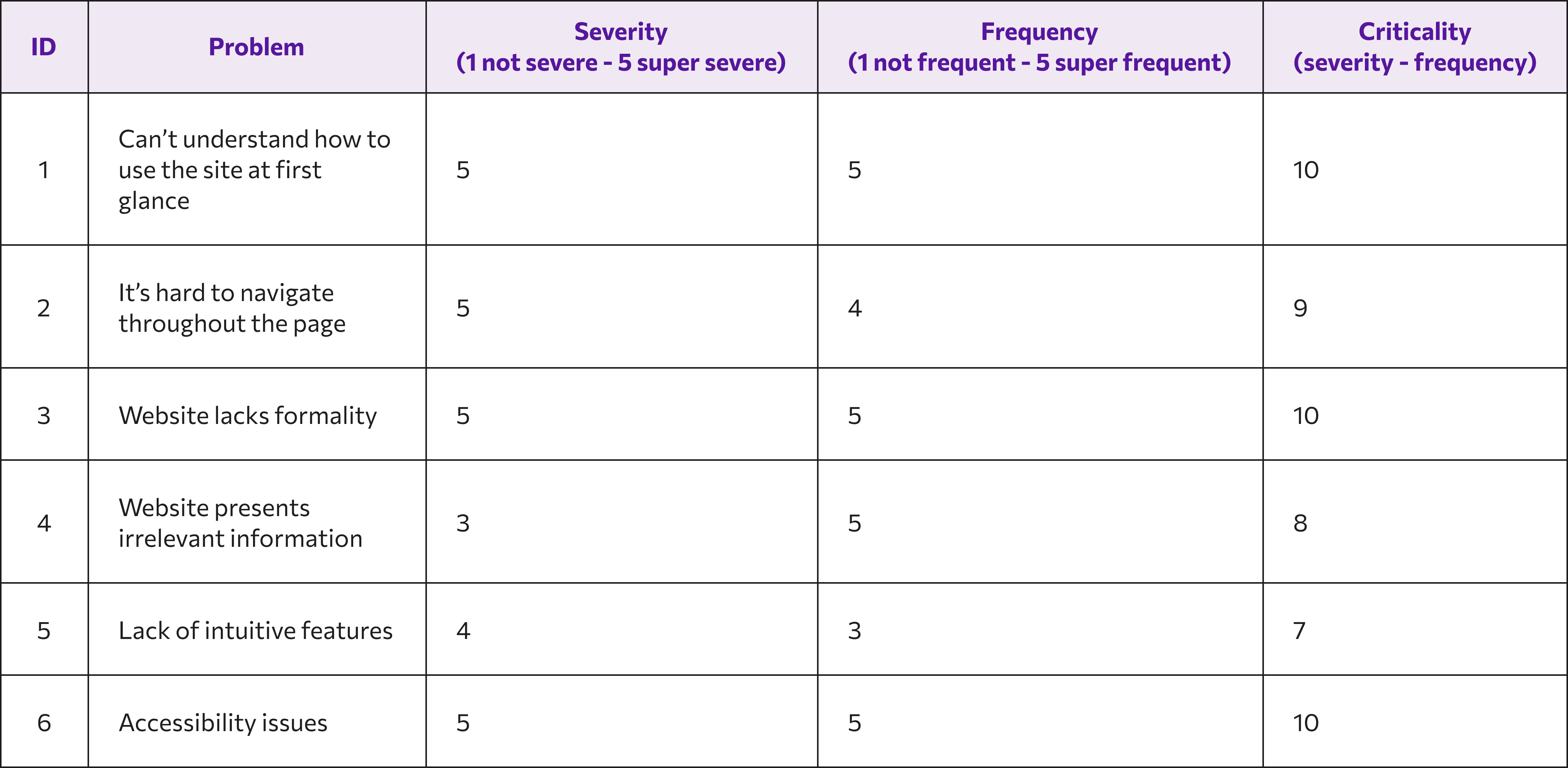 Heuristic evaluation of the current website of Place4Students, based on severity, frequency and criticality