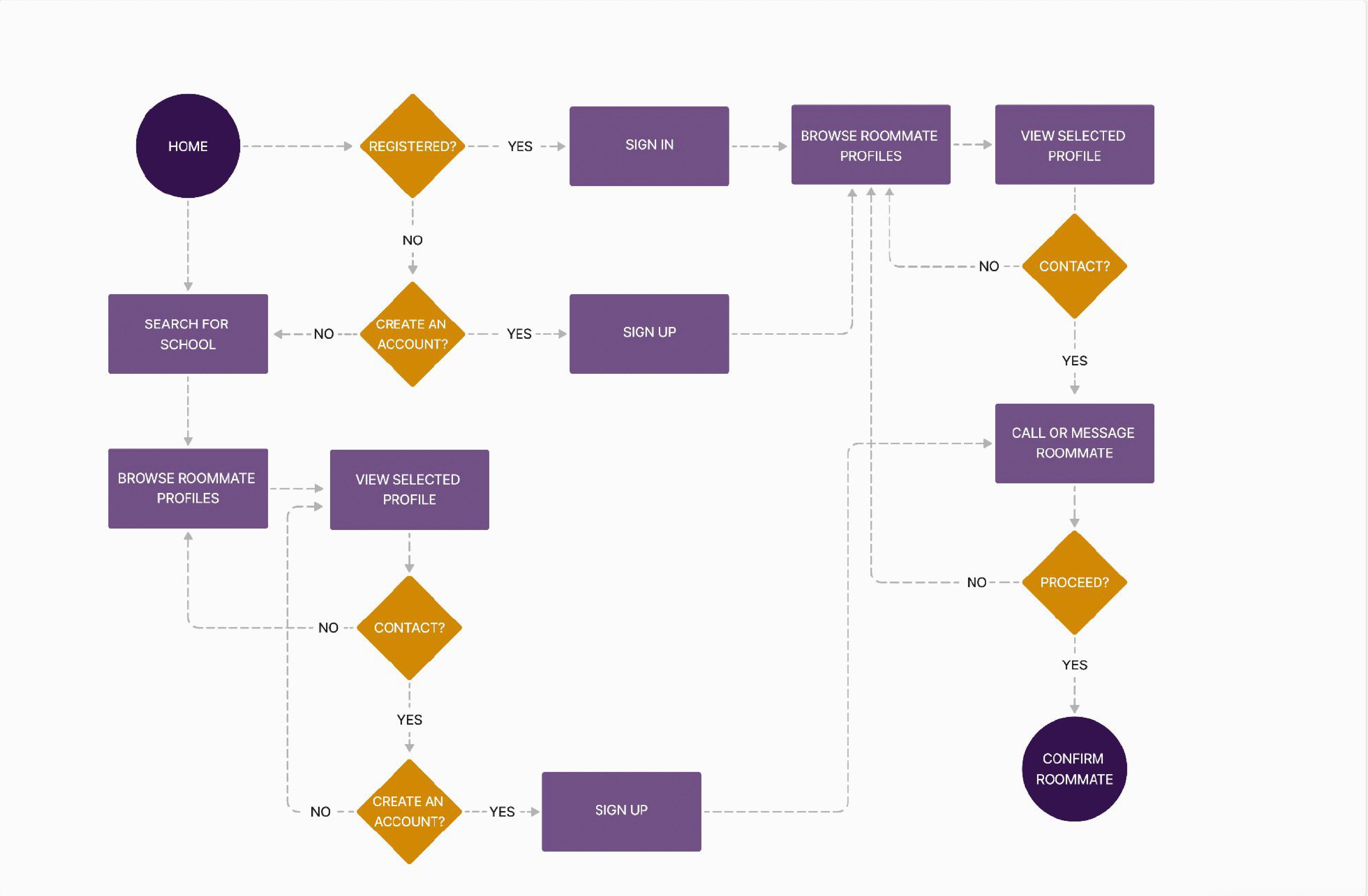 User flow for users connecting with a potential roommate