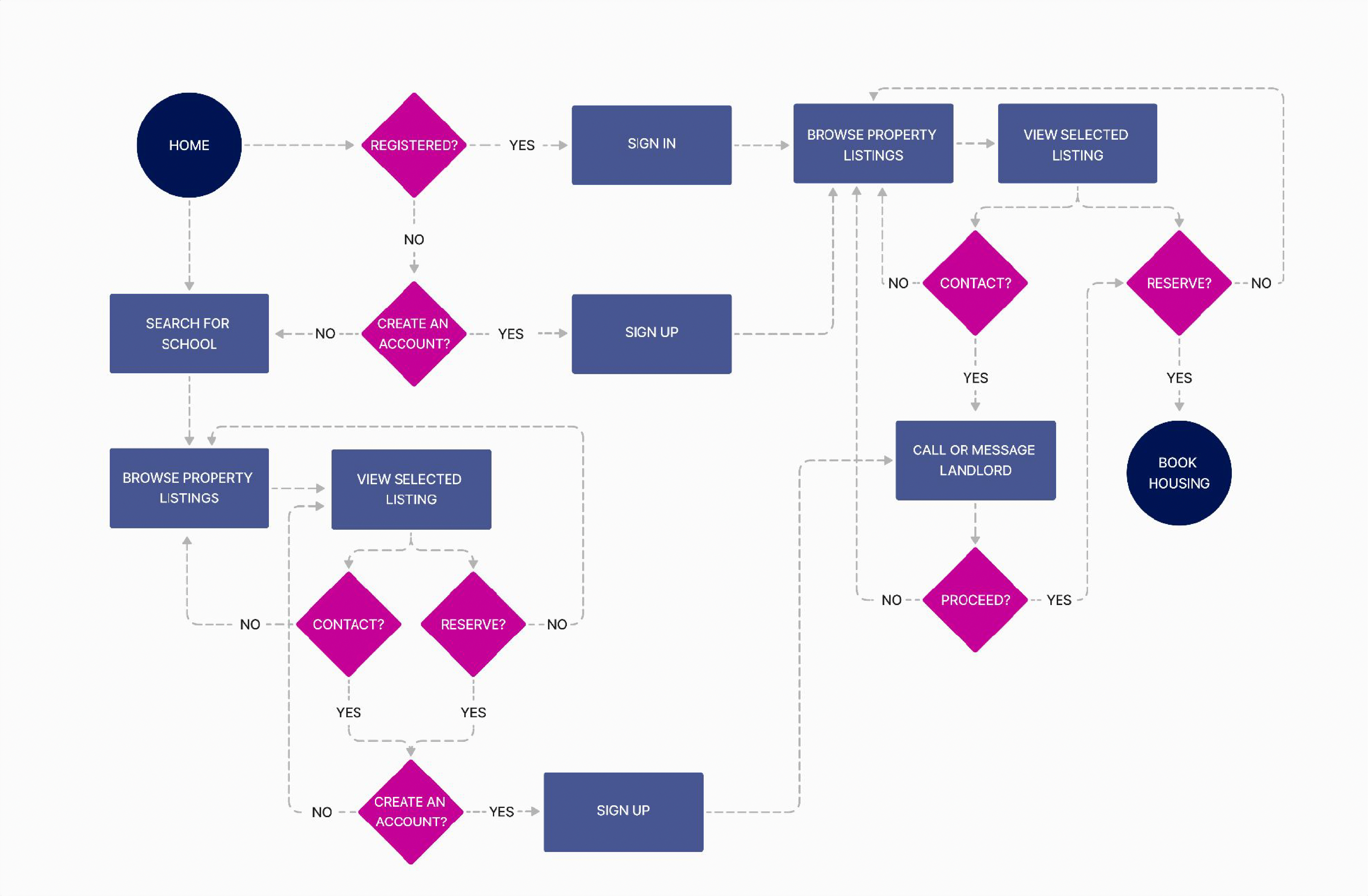 User flow for users finding housing